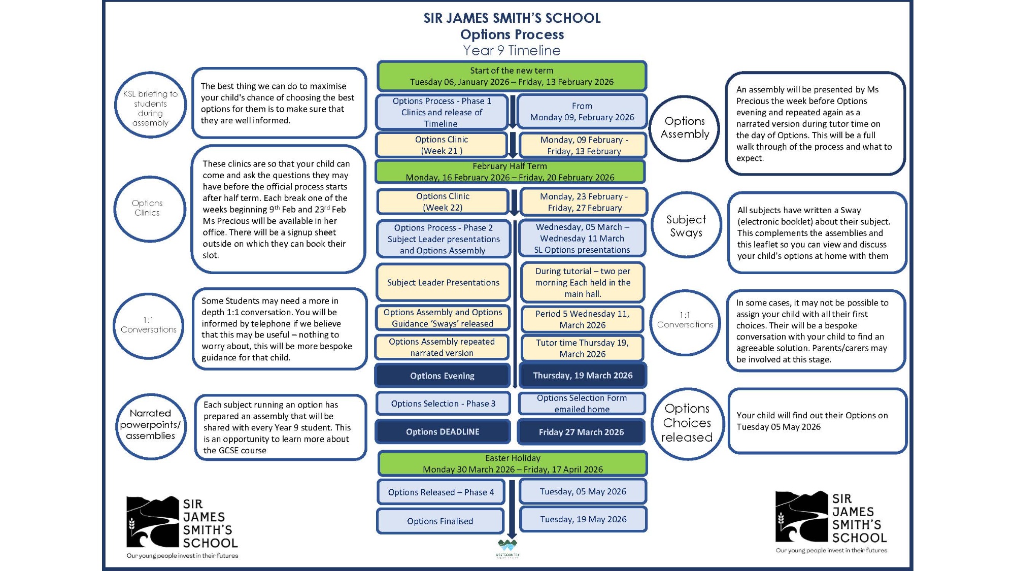 Time Line for Options Process